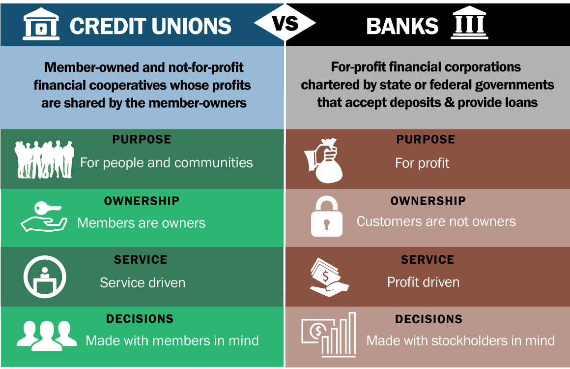 Credit Union Vs Bank Difference