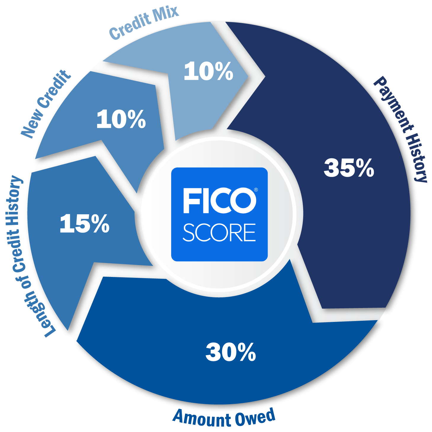 Your FICO® Score | Rogue Credit Union