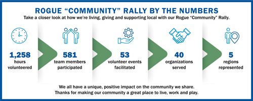 rogue community rally by the numbers