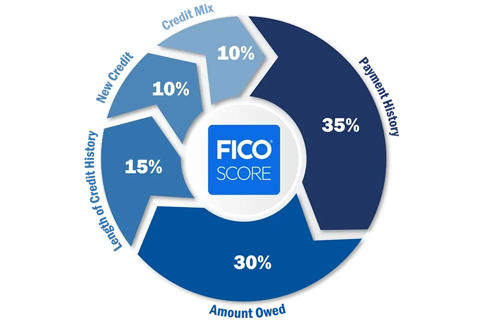 fico score health calculation